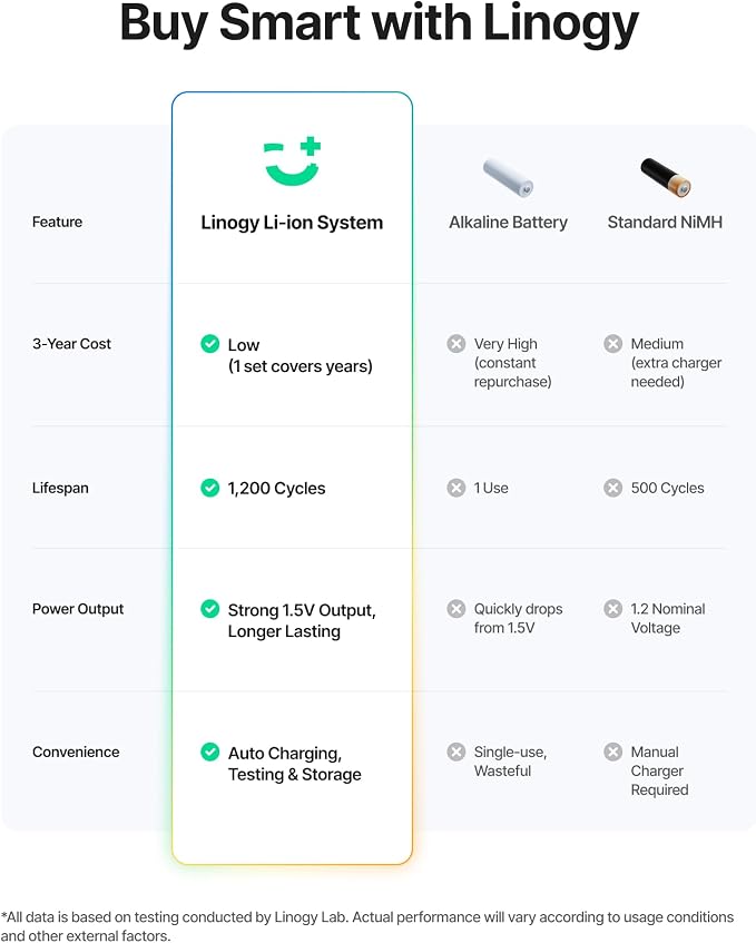 1.5V 3600mWH Rechargeable AA Batteries Lithium-ion, 200 Cycles, Fast Charging - Image 7